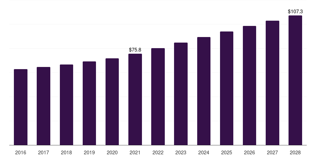 UAE durable medical equipment rental market, 2016-2028 (US$M)