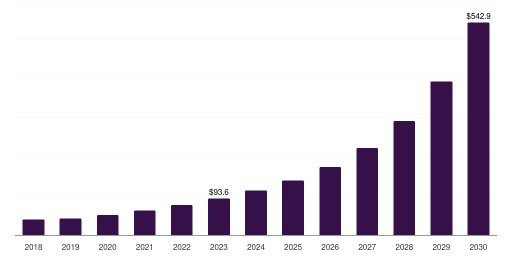 UAE edge analytics market, 2018-2030 (US$M)