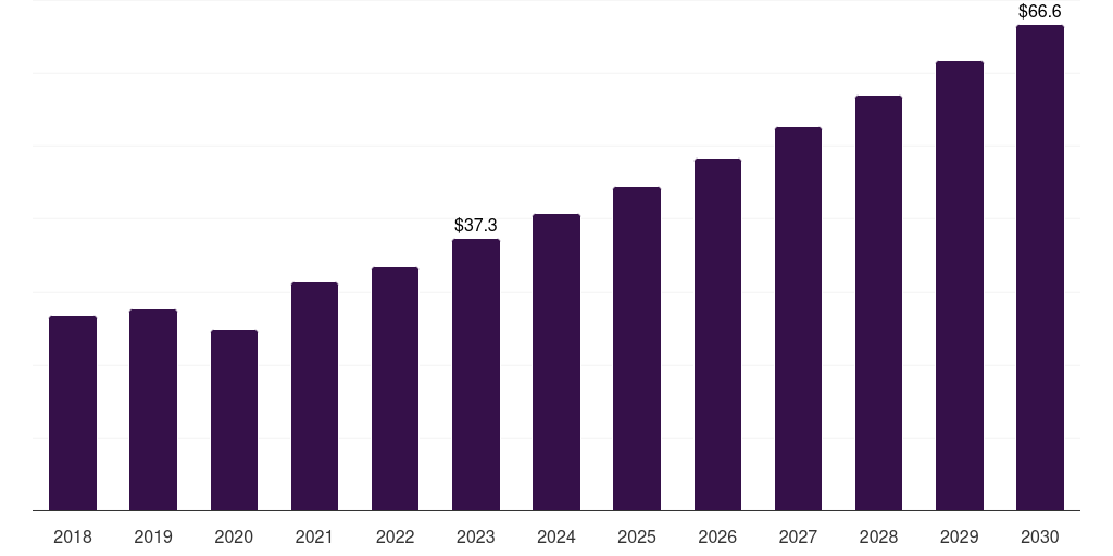 UAE electrophysiology devices market, 2018-2030 (US$M)