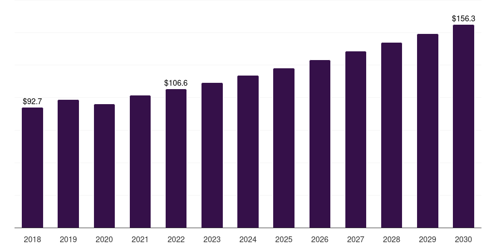 UAE epoxy polymers market, 2018-2030 (US$M)