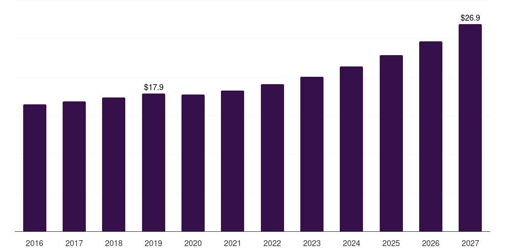 UAE fishing reels market, 2016-2027 (US$M)