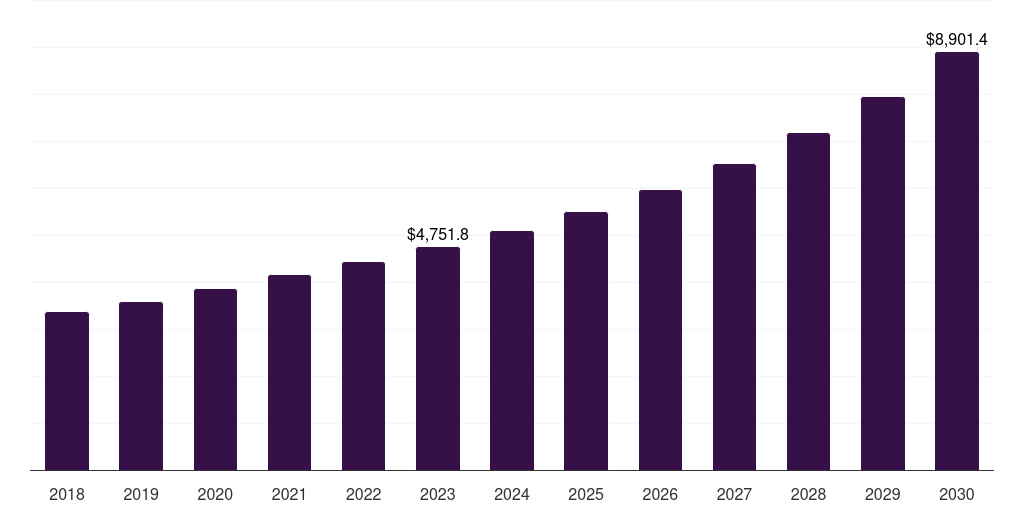 UAE food technology market, 2018-2030 (US$M)