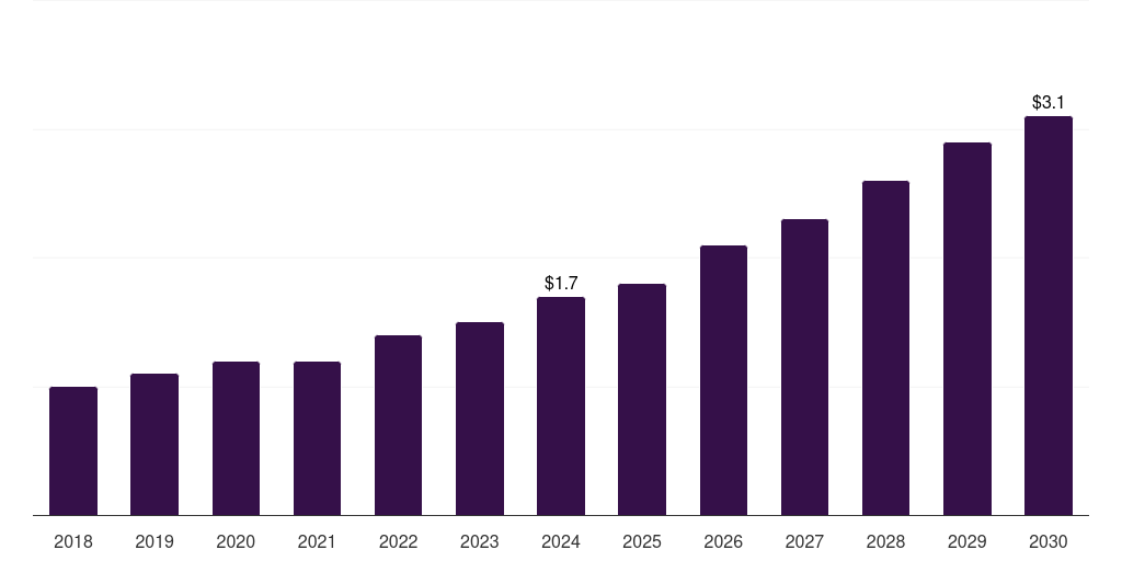 UAE forensic genomics market, 2018-2030 (US$M)