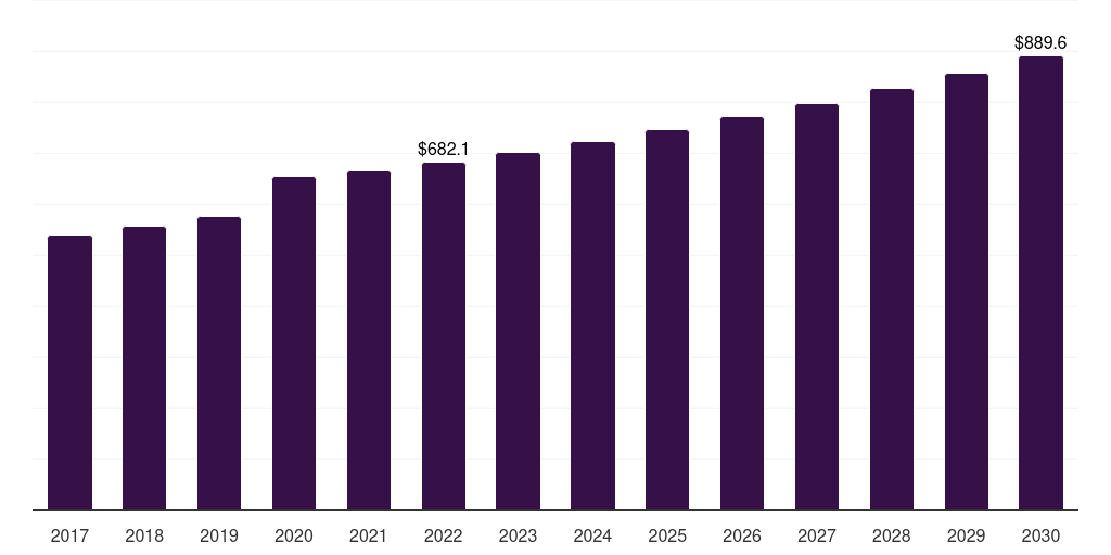 UAE frozen bakery market, 2018-2030 (US$M)