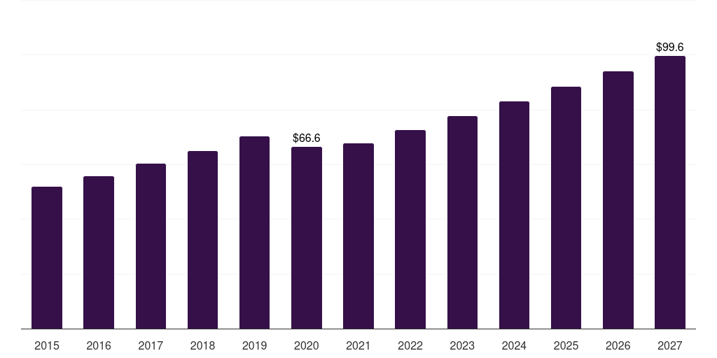UAE gastrointestinal endoscopic devices market, 2018-2030 (US$M)
