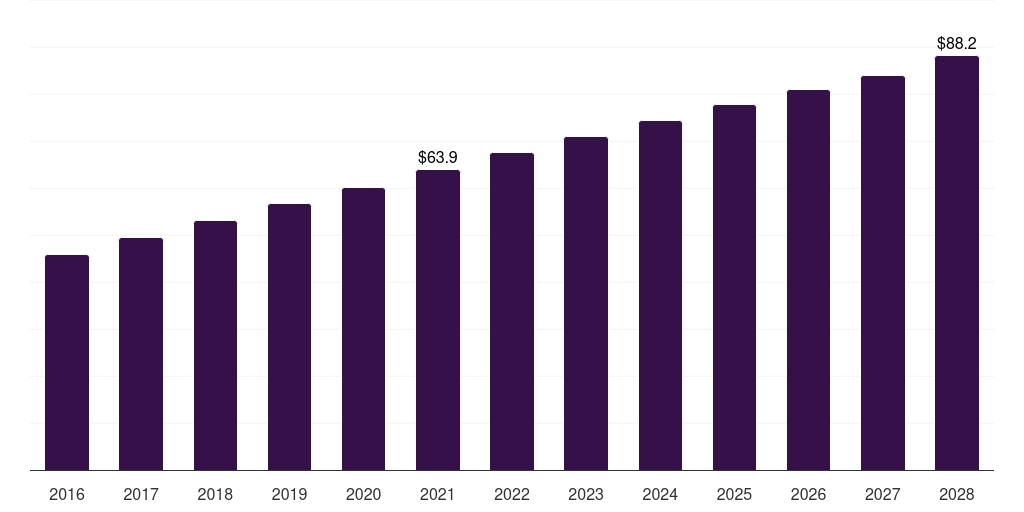 UAE gastroretentive drug delivery systems market, 2016-2028 (US$M)
