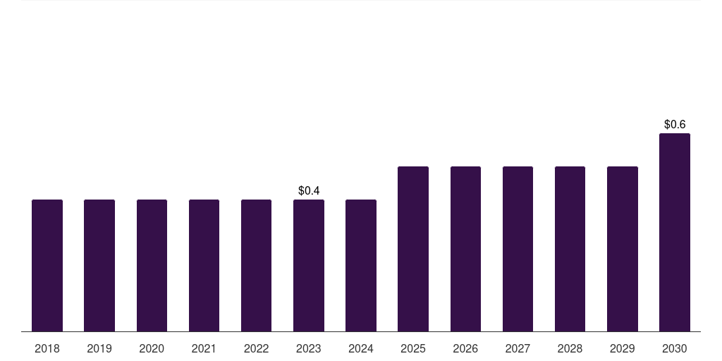 UAE goat-based research antibody market, 2018-2030 (US$M)