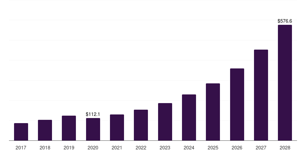 UAE grid-scale battery storage market, 2018-2030 (US$M)