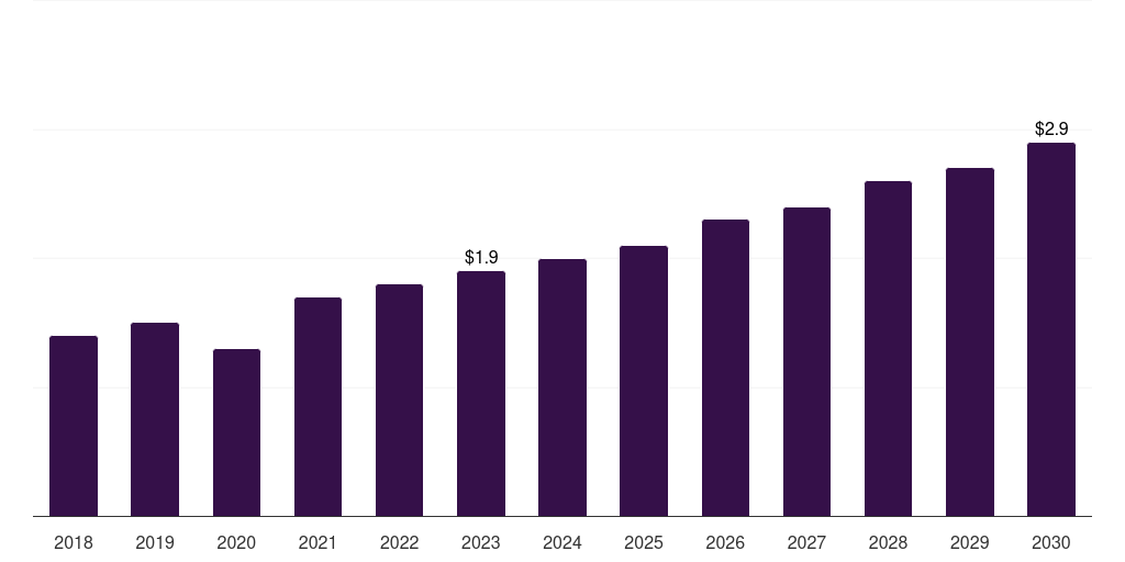 UAE hair botox market, 2018-2030 (US$M)