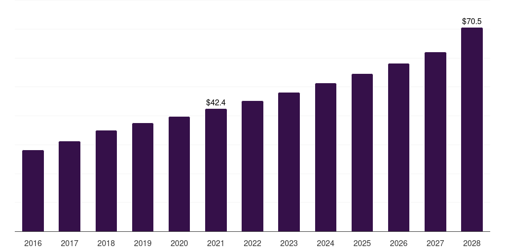 UAE healthcare erp market, 2016-2028 (US$M)
