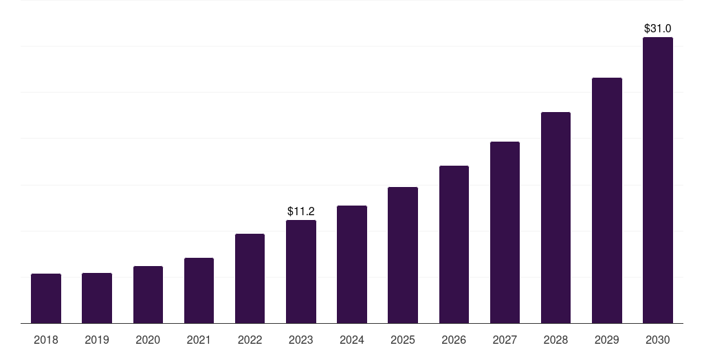 UAE healthcare interoperability solutions market, 2018-2030 (US$M)
