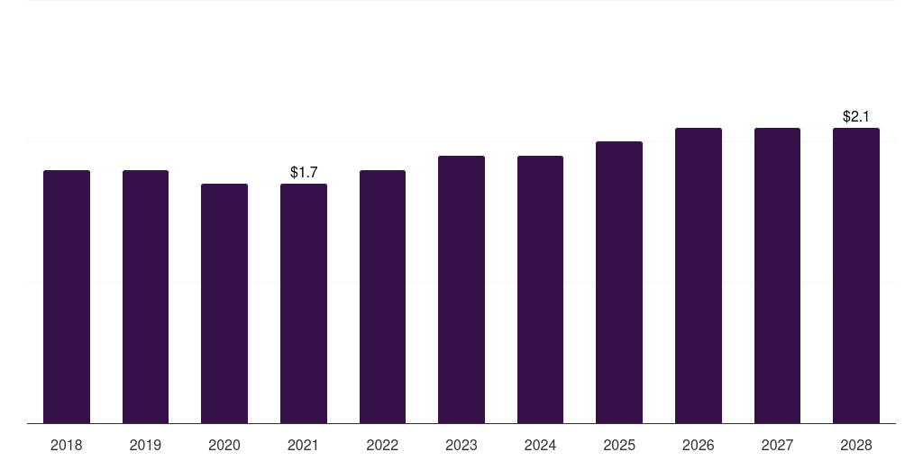 UAE healthcare patent filing outsourcing market, 2018-2028 (US$M)