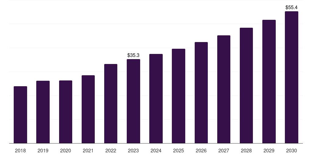 UAE hearing loss disease treatment market, 2018-2030 (US$M)