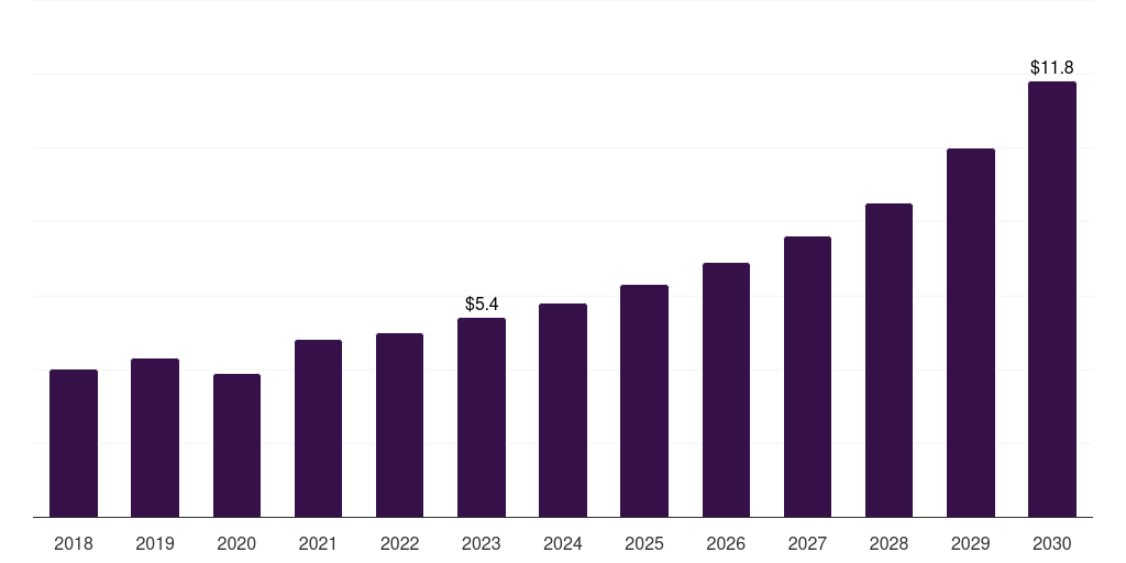 UAE heart closure devices market, 2018-2030 (US$M)