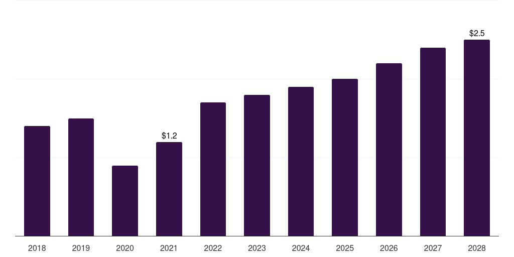 UAE high pressure contrast media injectors market, 2018-2028 (US$M)