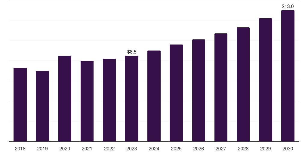 UAE home blood pressure monitoring devices market, 2018-2030 (US$M)