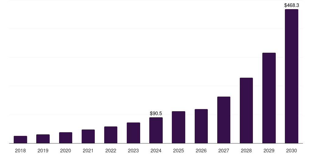 UAE immersive simulation market, 2018-2030 (US$M)