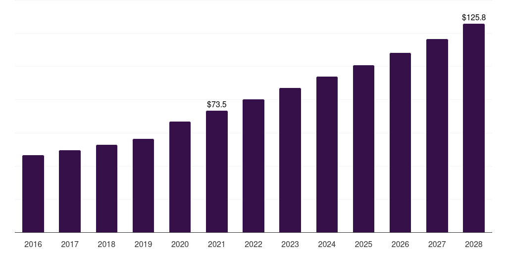 UAE immunoassay analyzers market, 2018-2030 (US$M)