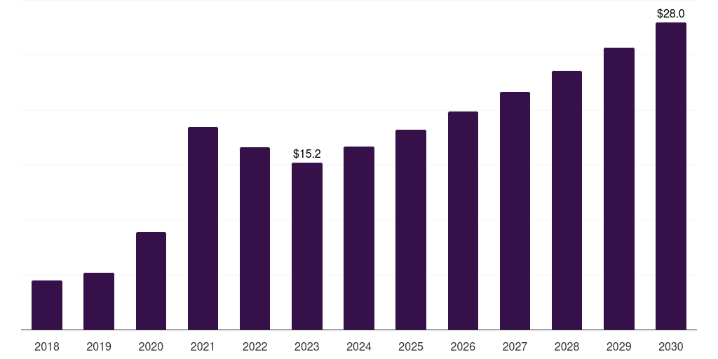 UAE immunofluorescence assay market, 2018-2030 (US$M)