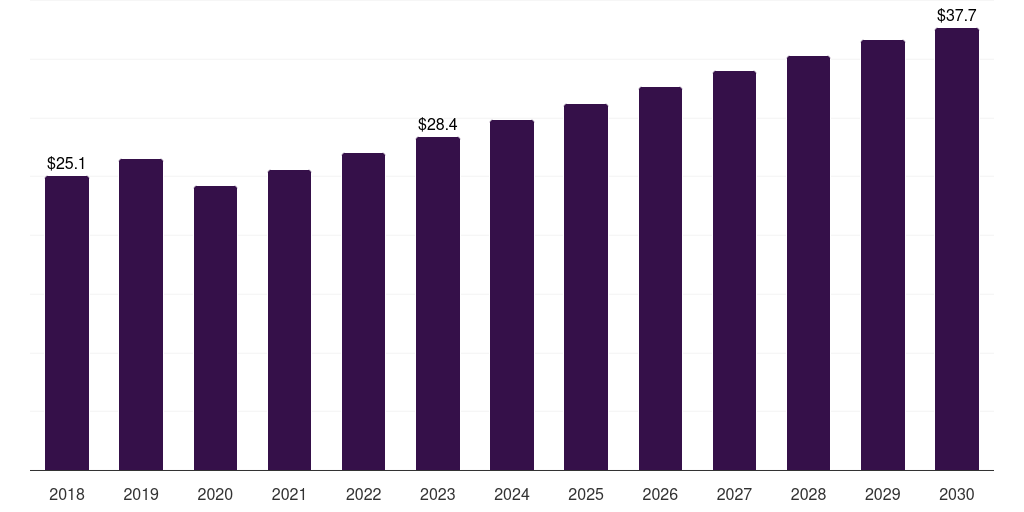 UAE implantable cardioverter defibrillators market, 2018-2030 (US$M)
