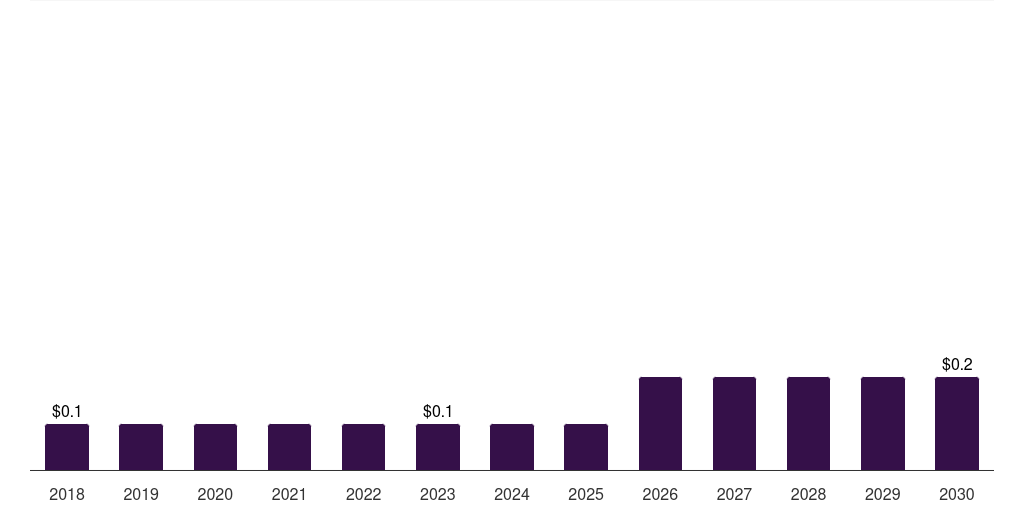UAE in vitro fertilization microscopes market, 2018-2030 (US$M)