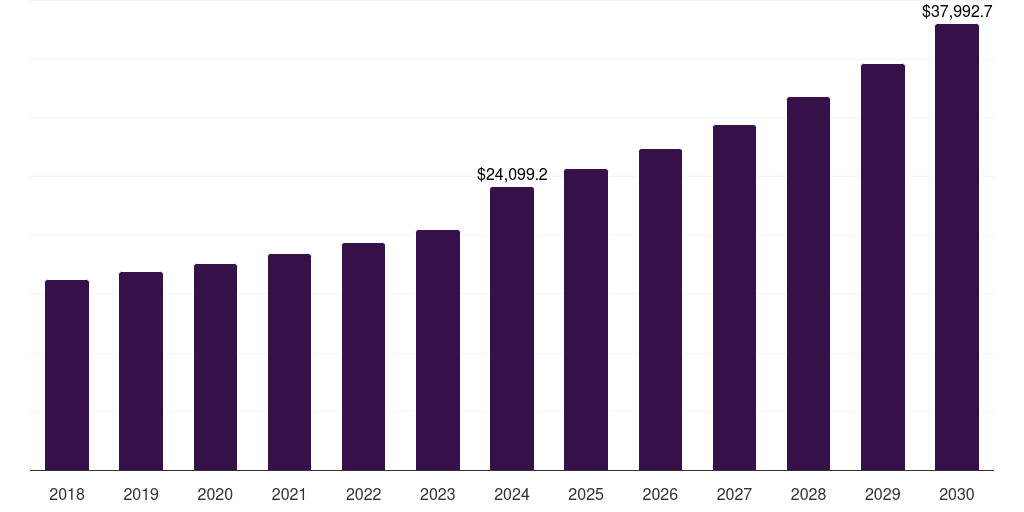 UAE inbound logistics market, 2018-2030 (US$M)