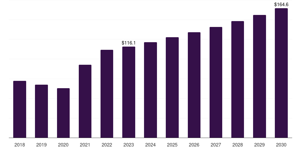 UAE incontinence pads market, 2018-2030 (US$M)