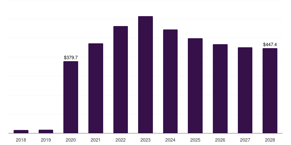 UAE infectious disease molecular diagnostics market, 2018-2030 (US$M)