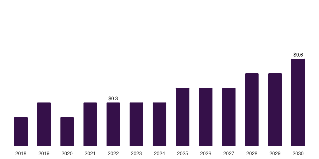 UAE infertility treatment devices and equipment market, 2018-2030 (US$M)