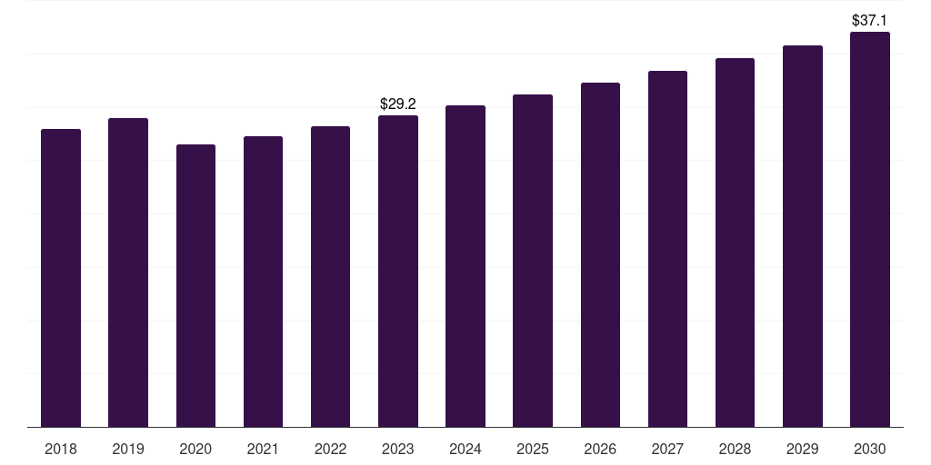 UAE interactive wound dressing market, 2018-2030 (US$M)