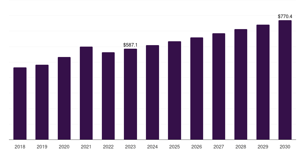 UAE intranasal drug and vaccine delivery market, 2018-2030 (US$M)