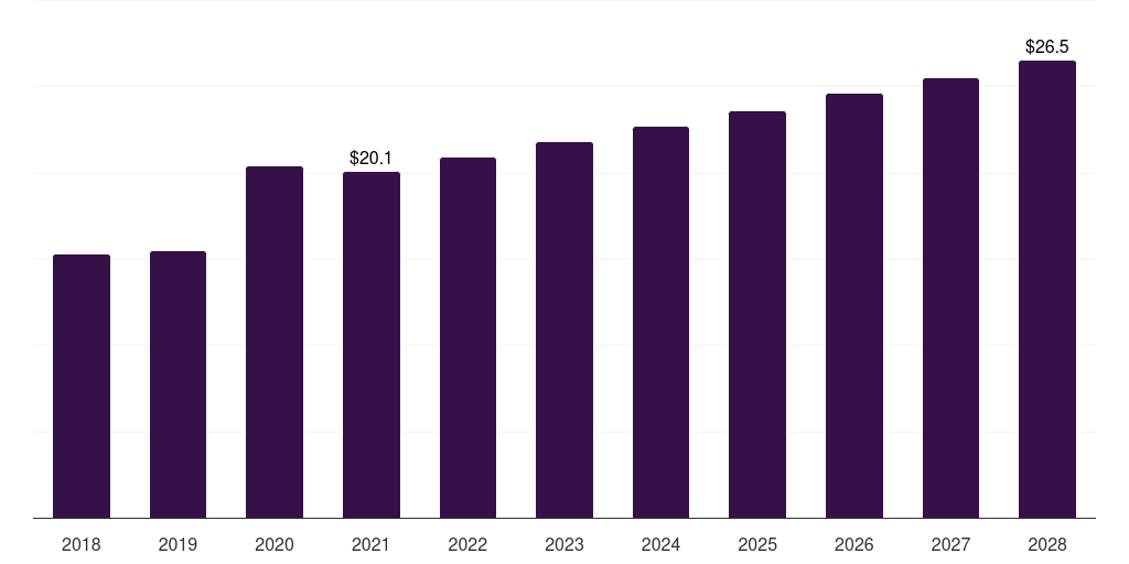 UAE investigational new drug cdmo market, 2018-2028 (US$M)