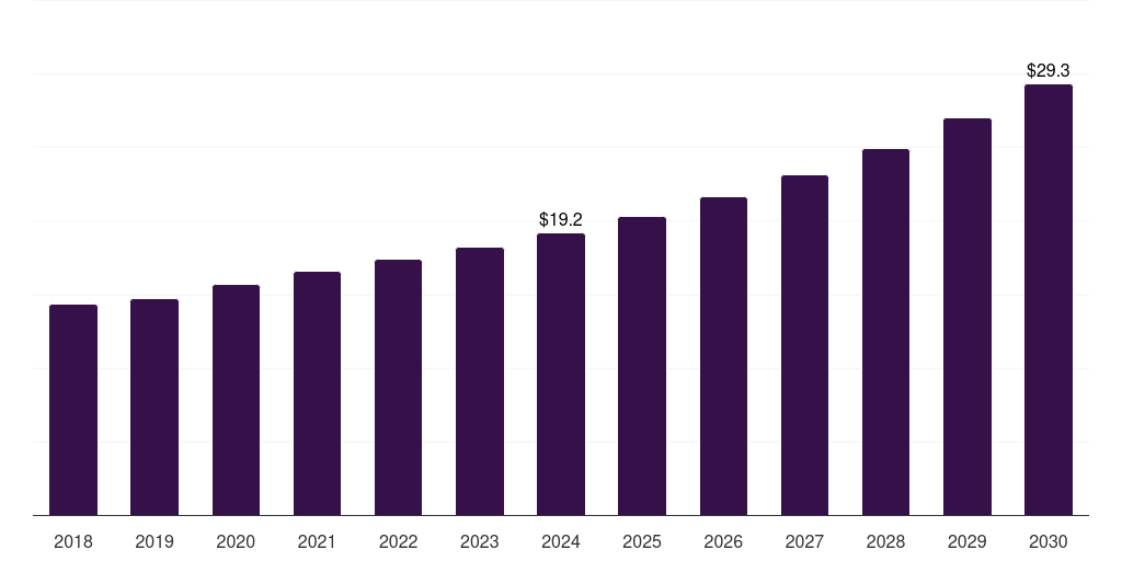 UAE lab-on-a-chip market, 2018-2030 (US$M)