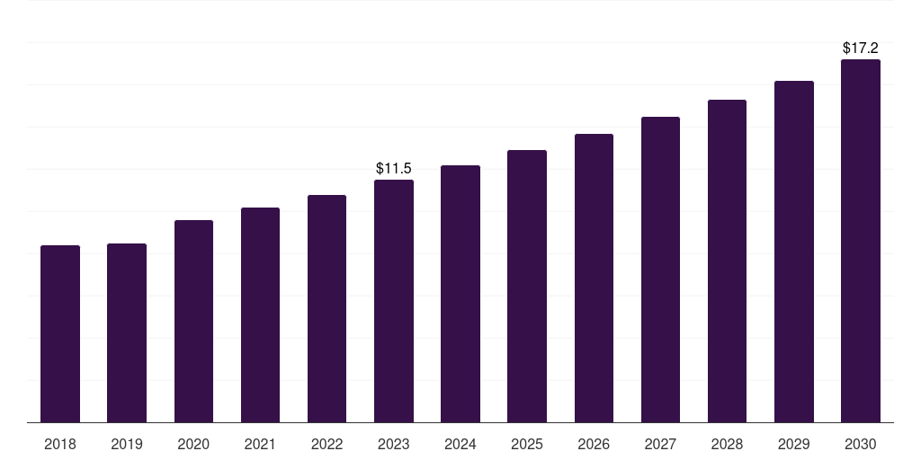 UAE laboratory robotics market, 2018-2030 (US$M)