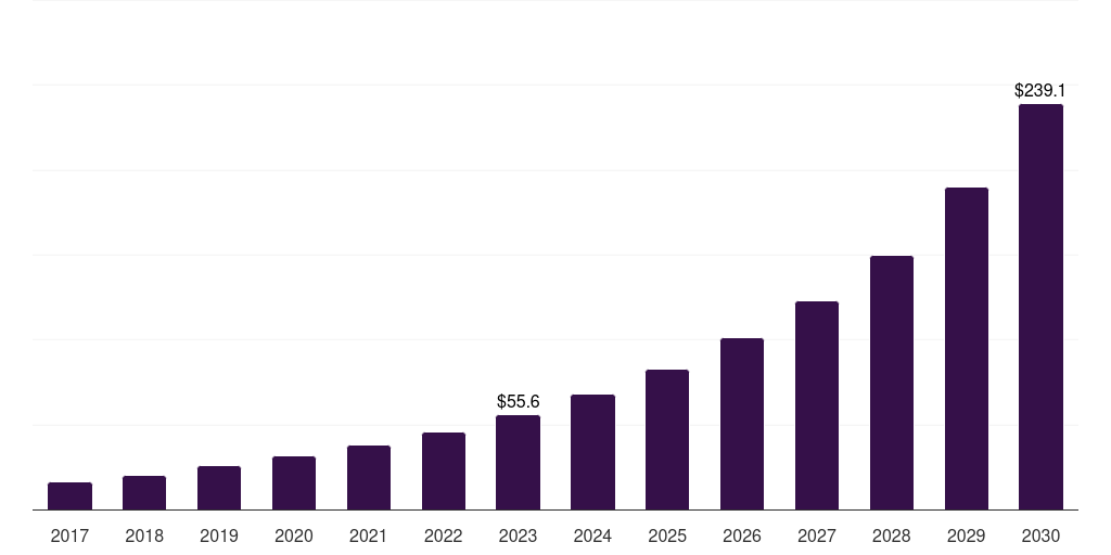 UAE lidar services market, 2017-2030 (US$M)