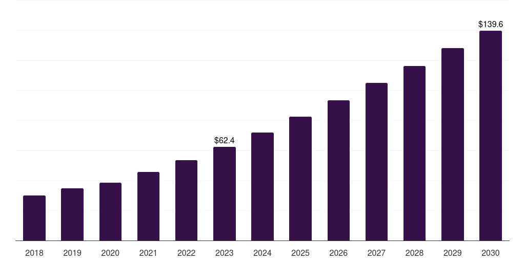 UAE life science analytics market, 2018-2030 (US$M)