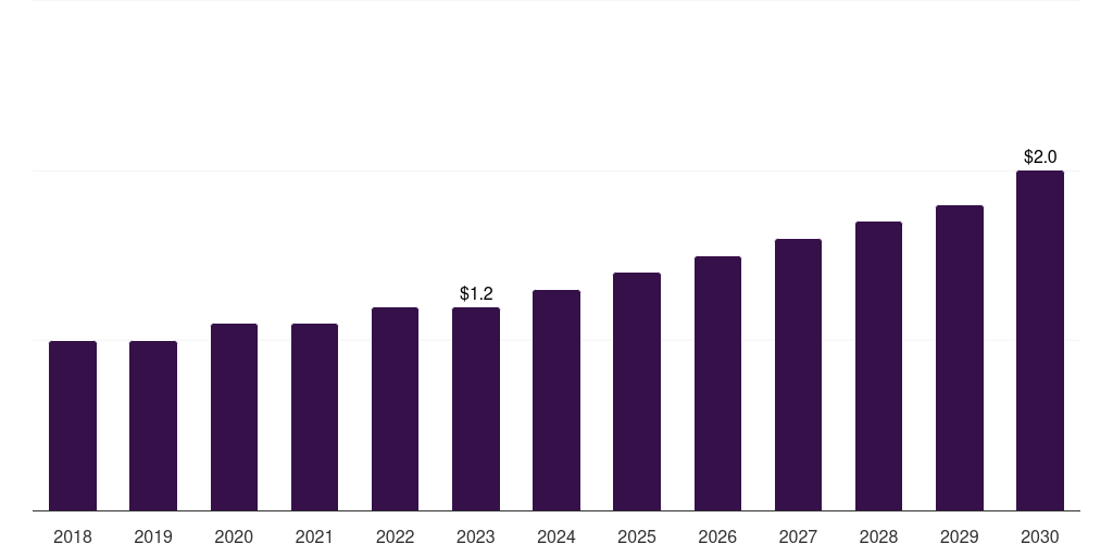 UAE ligases market, 2018-2030 (US$M)