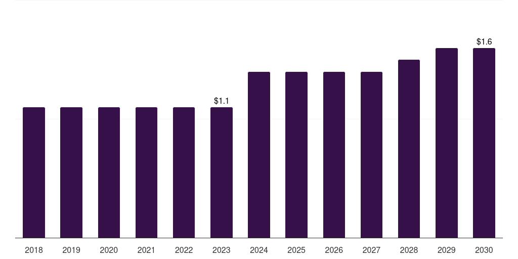 UAE live cell encapsulation market, 2018-2030 (US$M)