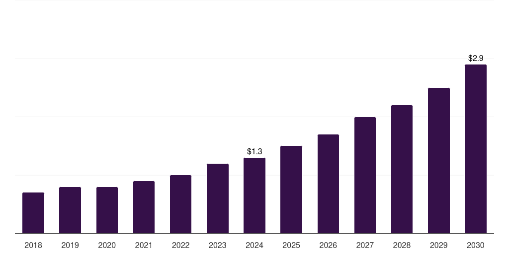 UAE livestock animal rehabilitation services market, 2018-2030 (US$M)