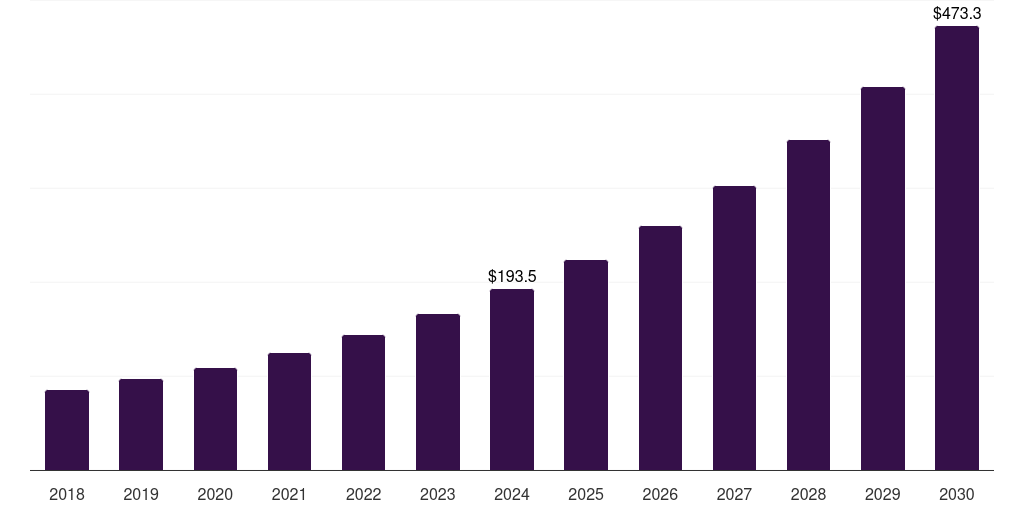 UAE logistics robot market, 2018-2030 (US$M)