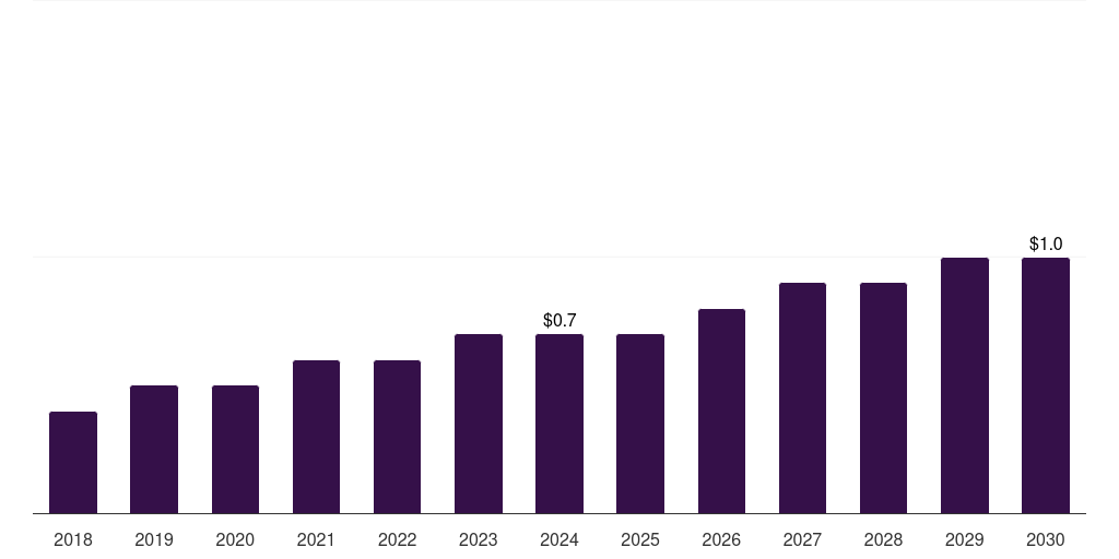 UAE lysosomal acid lipase deficiency treatment market, 2018-2030 (US$M)