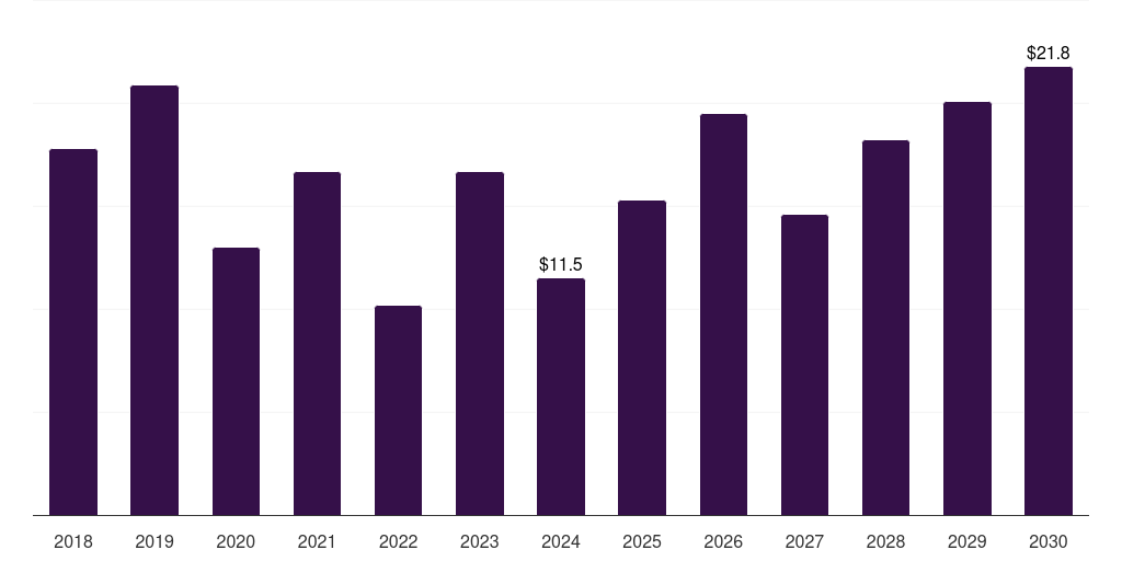 UAE marine salvage services market, 2018-2030 (US$M)