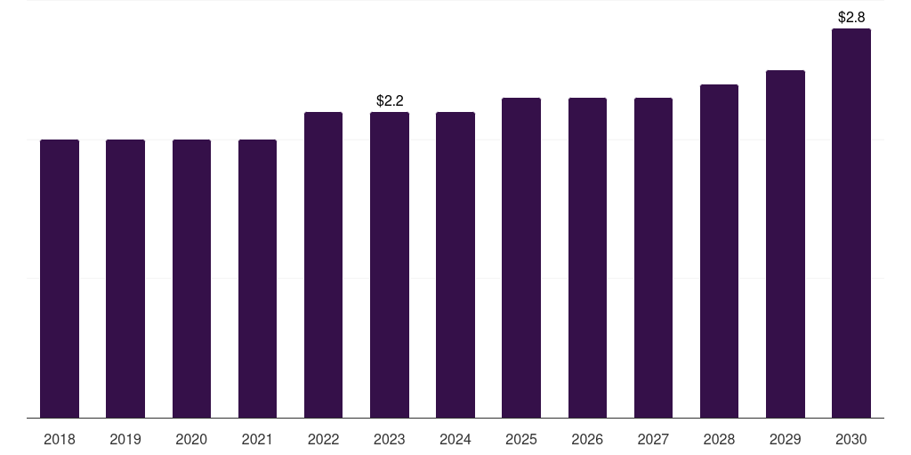 UAE medical device validation & verification market, 2018-2030 (US$M)