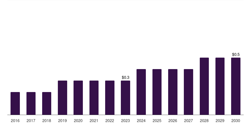UAE medical foods for orphan diseases market, 2016-2030 (US$M)