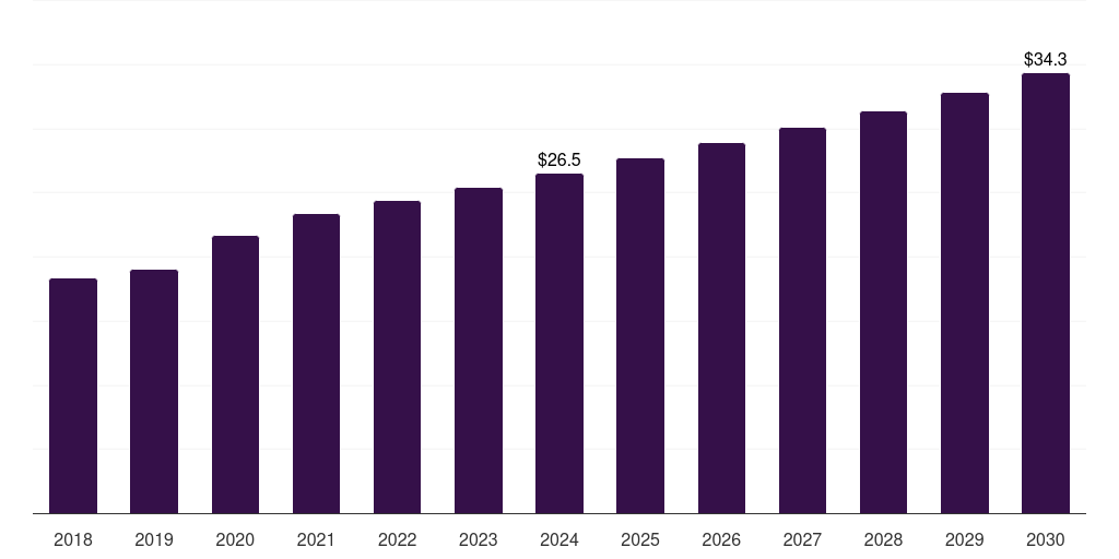 UAE medical suction devices market, 2018-2030 (US$M)