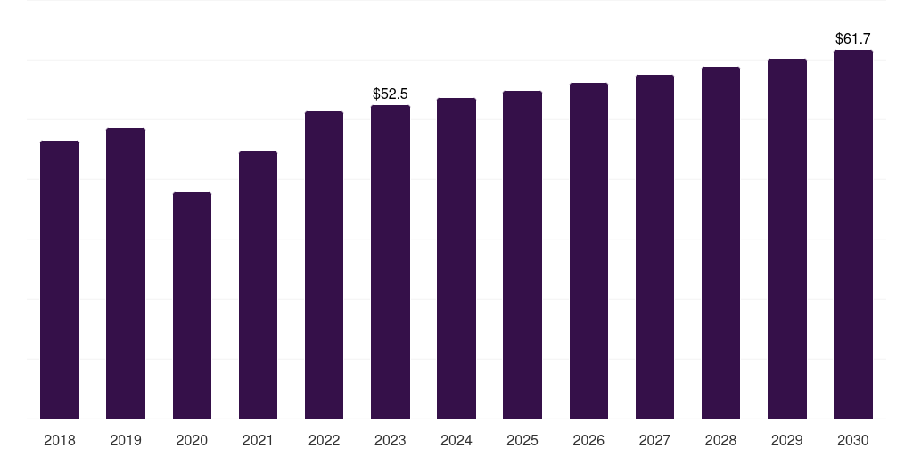 UAE medical tapes & bandages market, 2018-2030 (US$M)