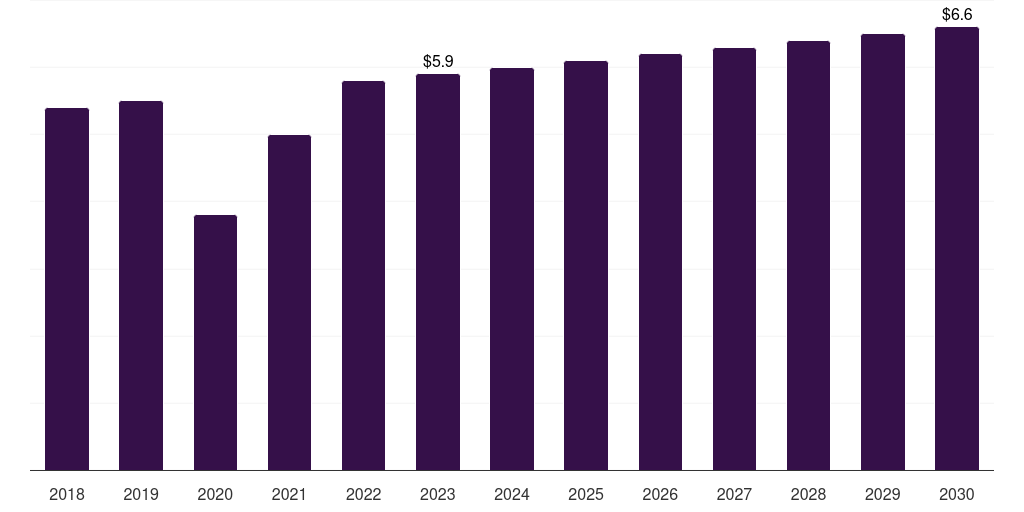 UAE medical x-ray image processor market, 2018-2030 (US$M)