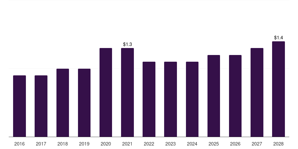 UAE membrane oxygenators market, 2016-2028 (US$M)
