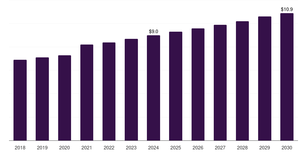 UAE mortuary equipment market, 2018-2030 (US$M)