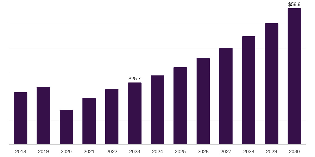 UAE nerve repair and regeneration market, 2018-2030 (US$M)